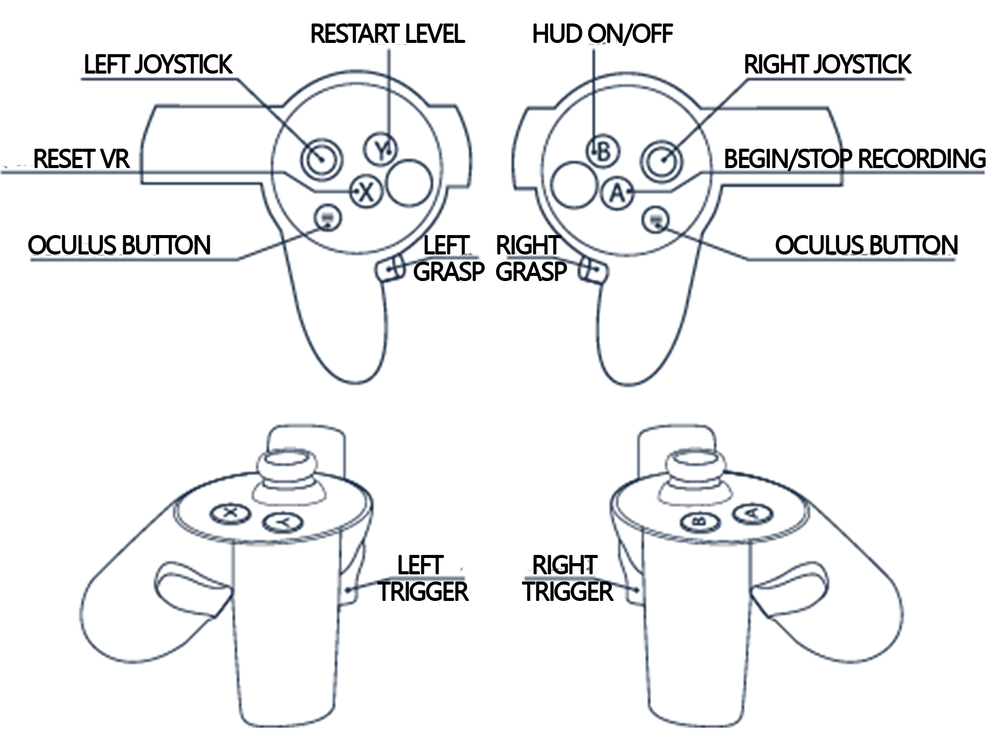 Oculus controller representation with the correspondence between the robot actions and cotroller buttons.